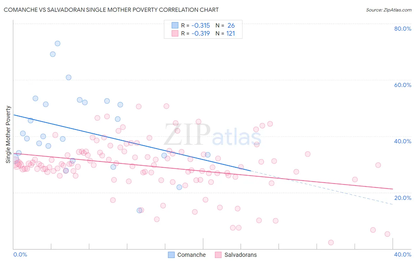 Comanche vs Salvadoran Single Mother Poverty
