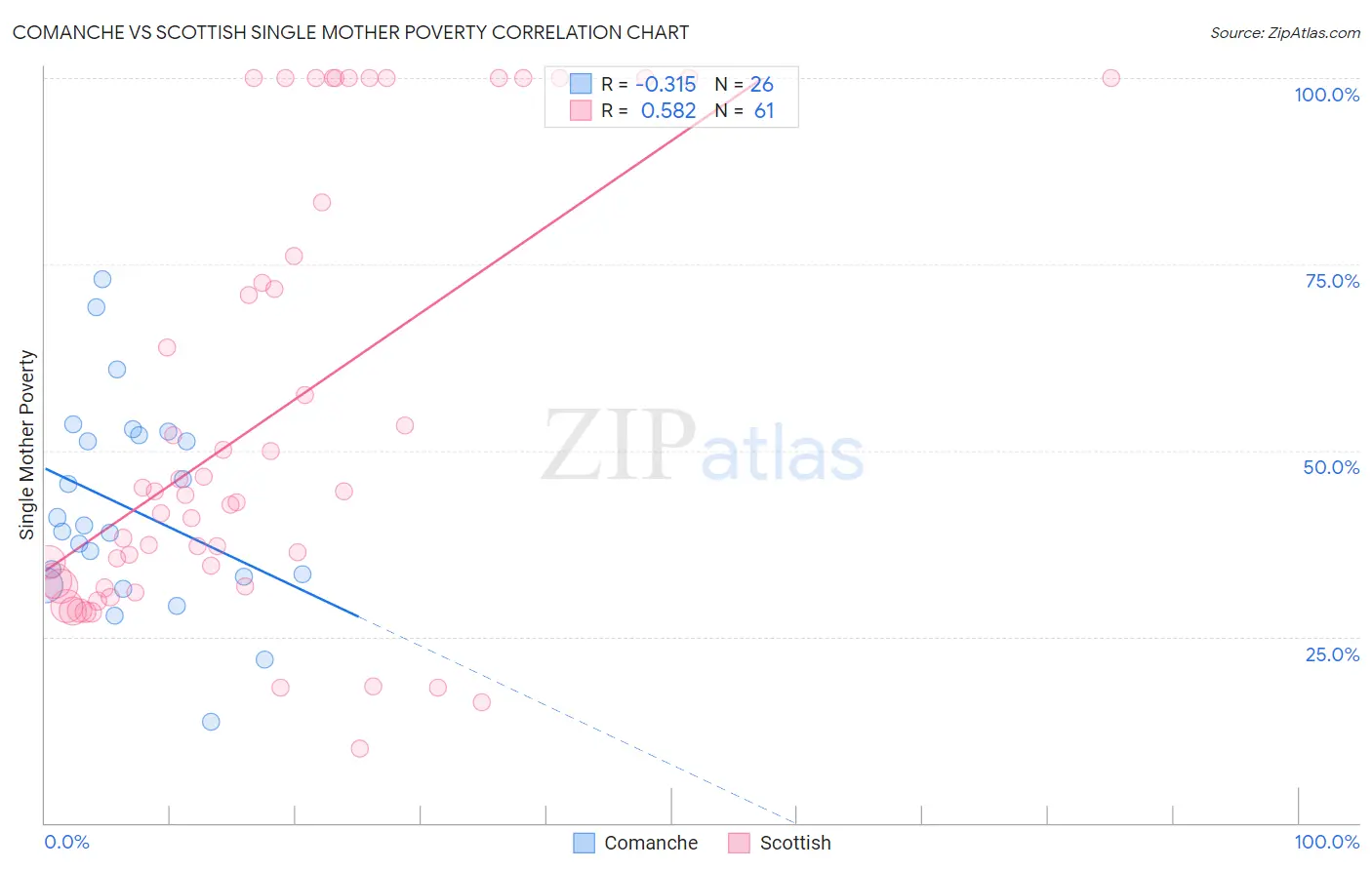 Comanche vs Scottish Single Mother Poverty