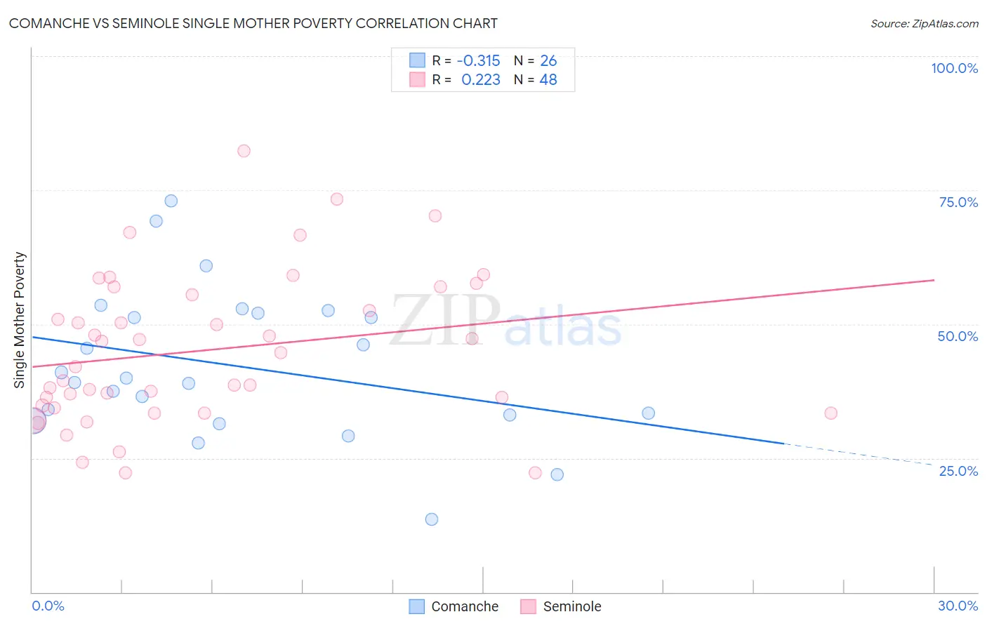 Comanche vs Seminole Single Mother Poverty