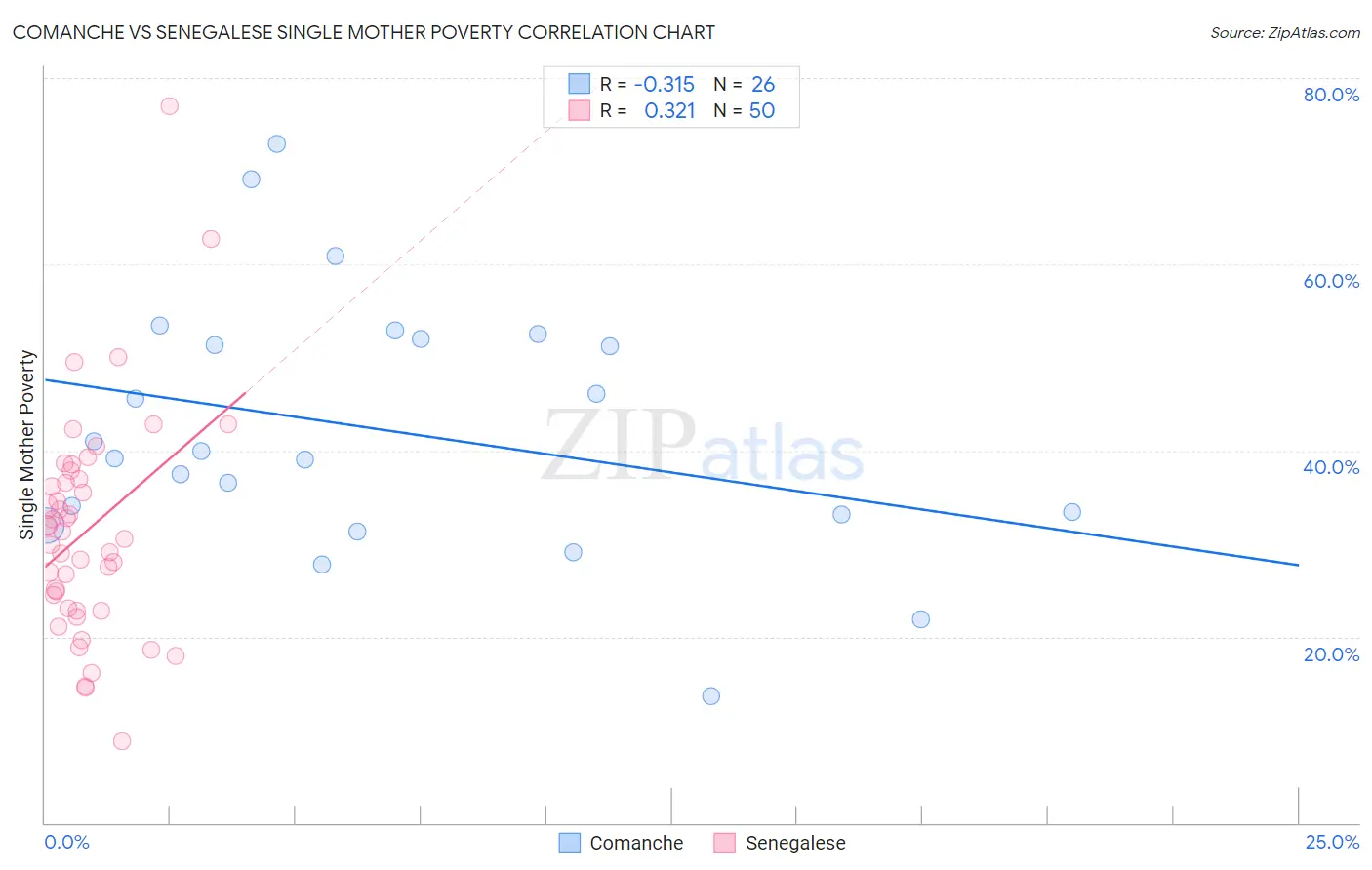 Comanche vs Senegalese Single Mother Poverty