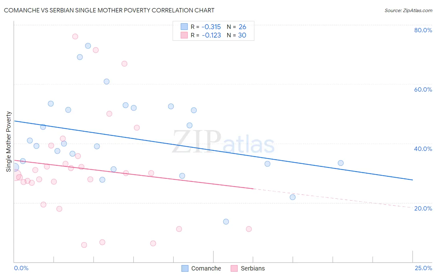 Comanche vs Serbian Single Mother Poverty