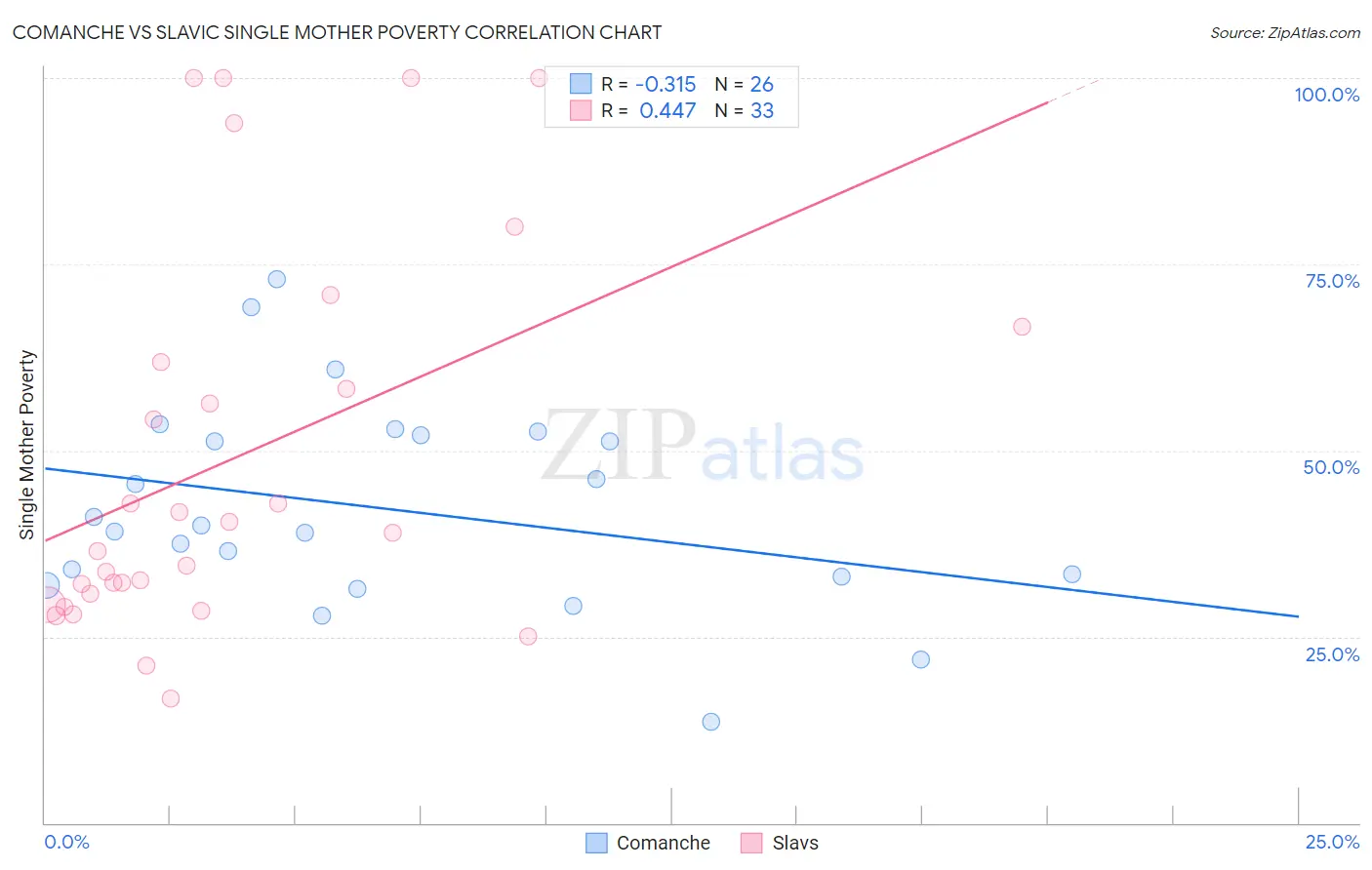 Comanche vs Slavic Single Mother Poverty