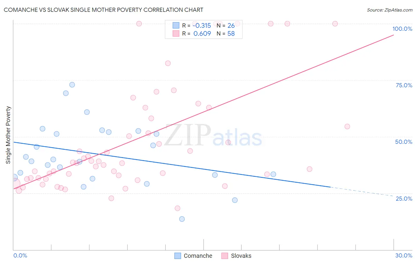 Comanche vs Slovak Single Mother Poverty
