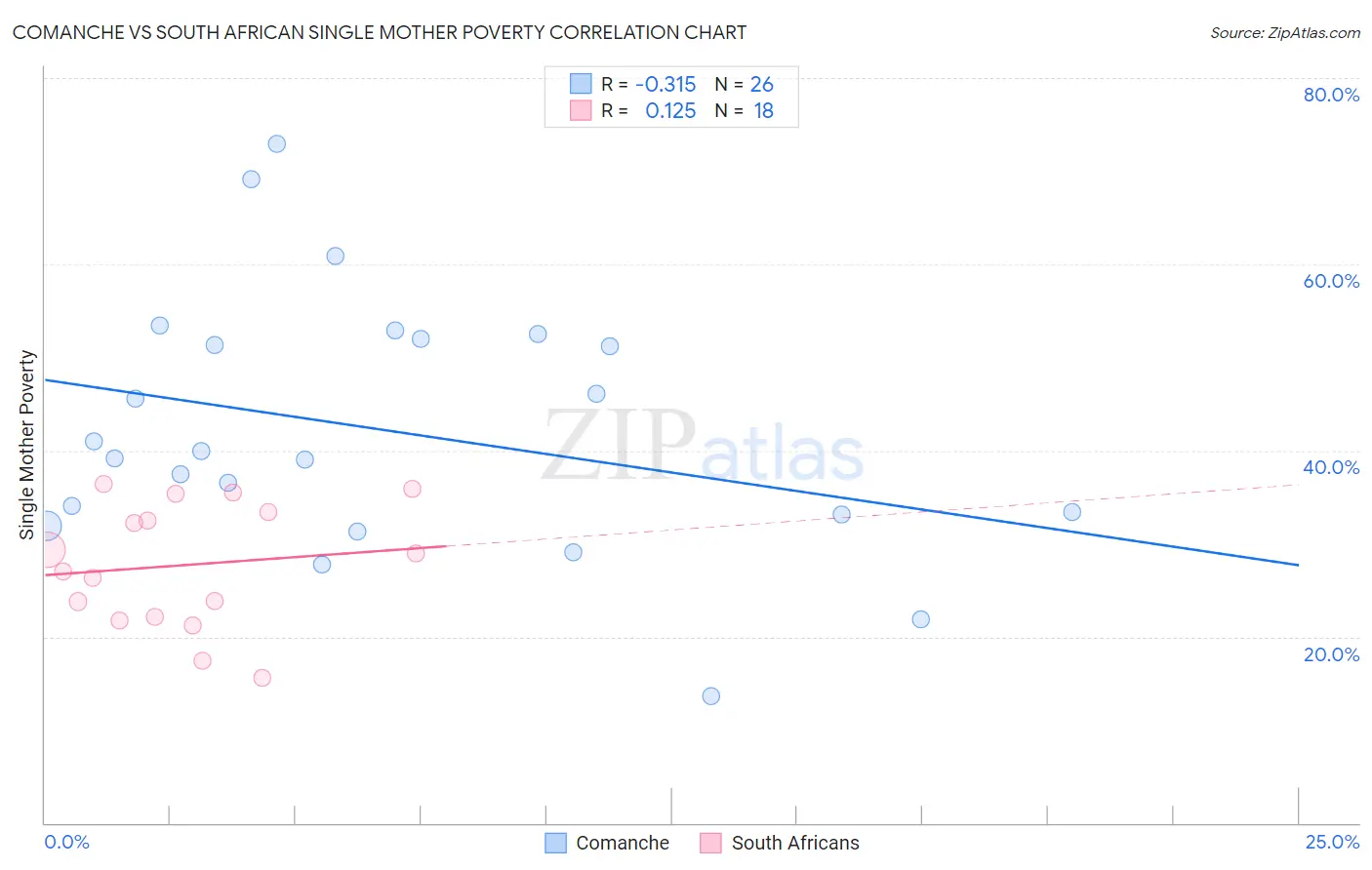 Comanche vs South African Single Mother Poverty