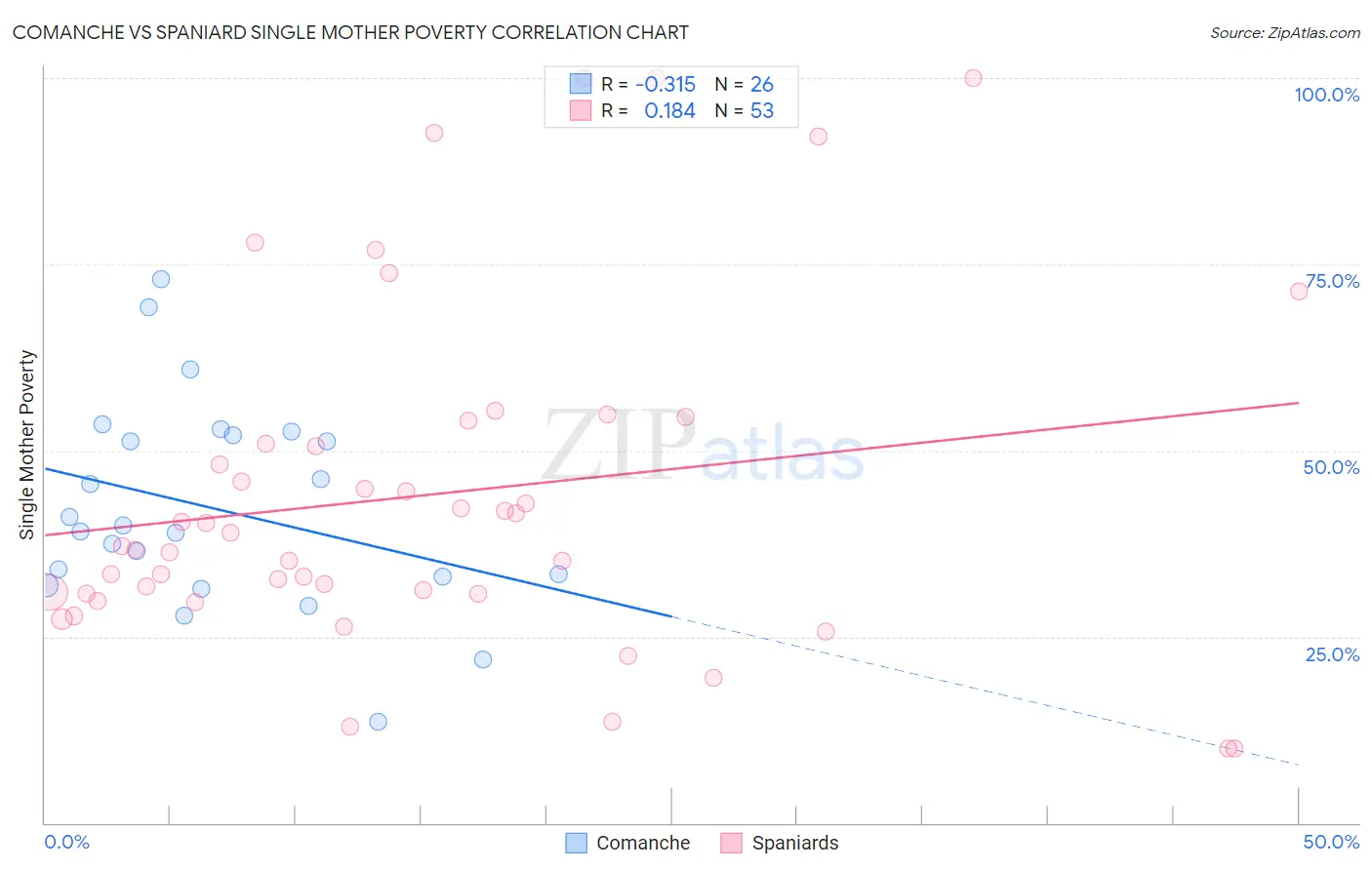 Comanche vs Spaniard Single Mother Poverty