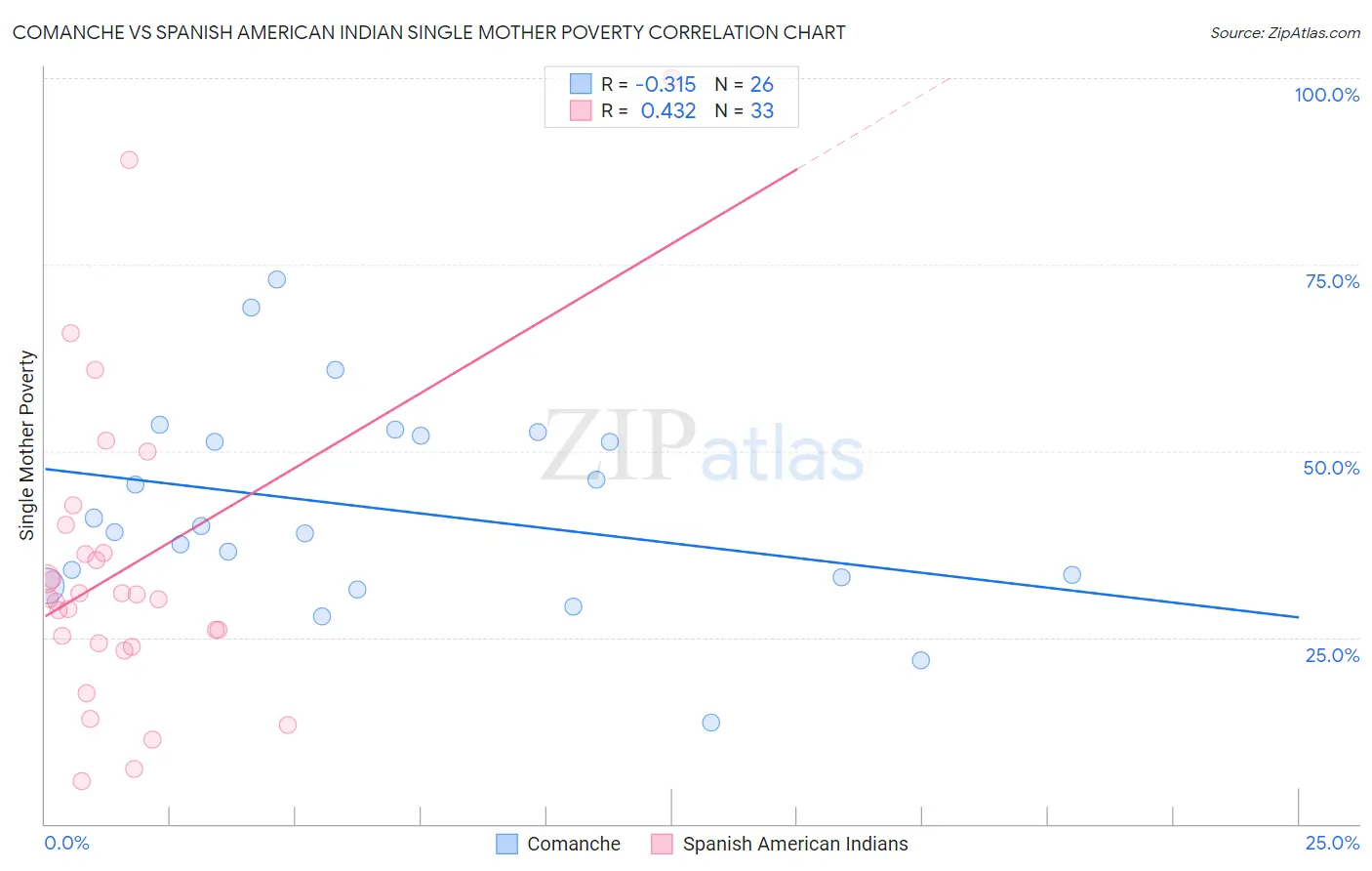 Comanche vs Spanish American Indian Single Mother Poverty