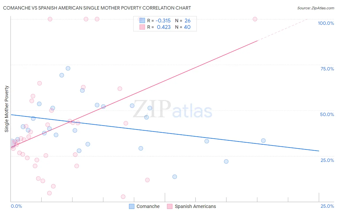 Comanche vs Spanish American Single Mother Poverty