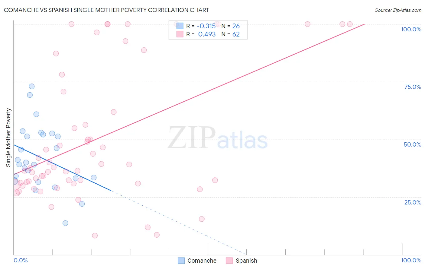 Comanche vs Spanish Single Mother Poverty