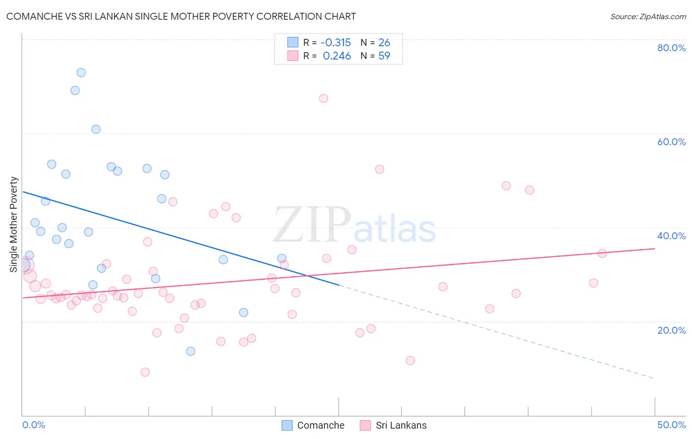 Comanche vs Sri Lankan Single Mother Poverty