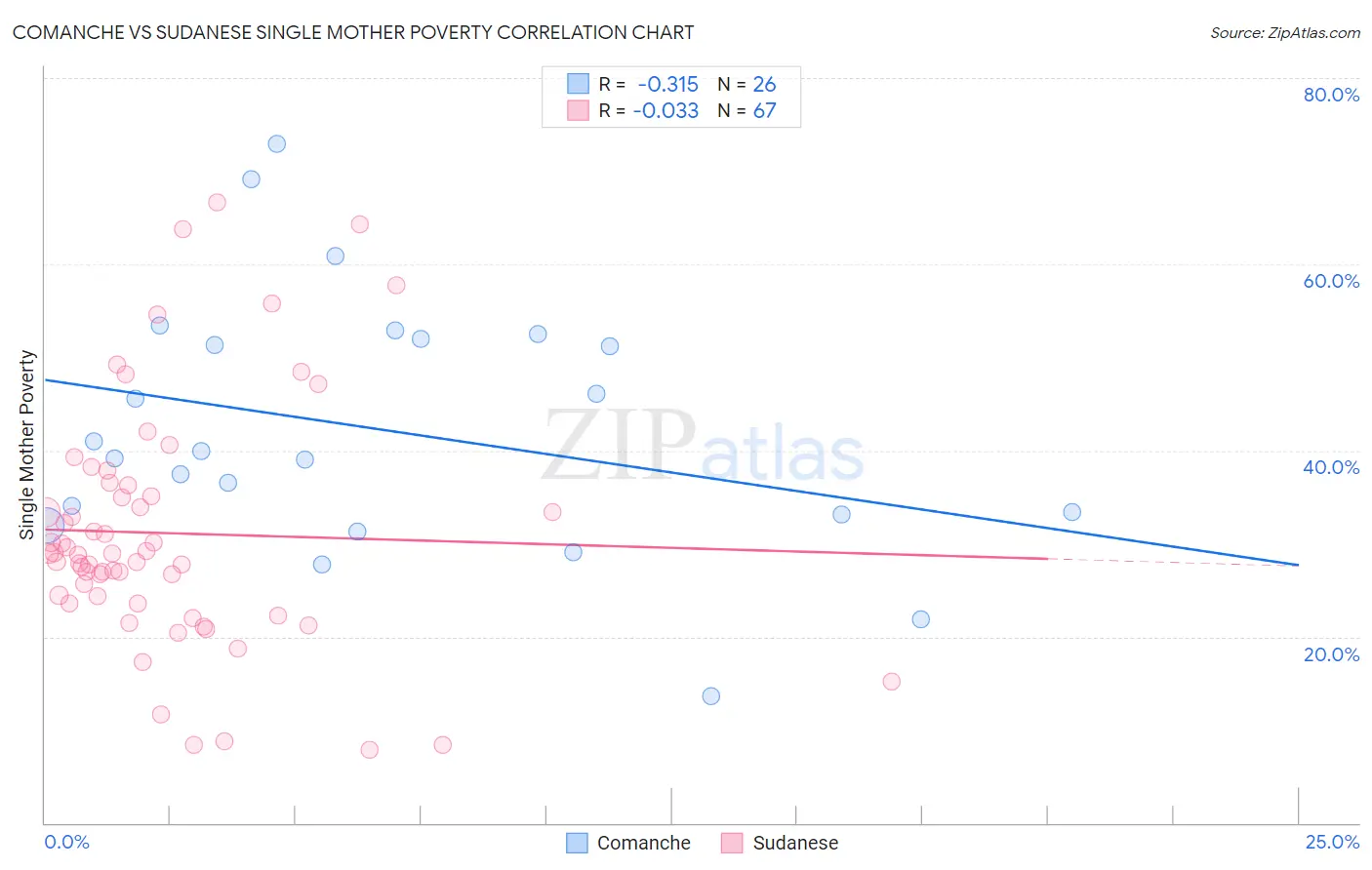 Comanche vs Sudanese Single Mother Poverty