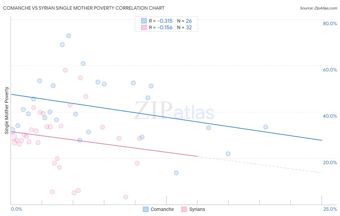 Comanche vs Syrian Single Mother Poverty