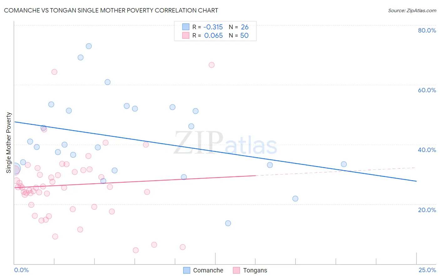 Comanche vs Tongan Single Mother Poverty