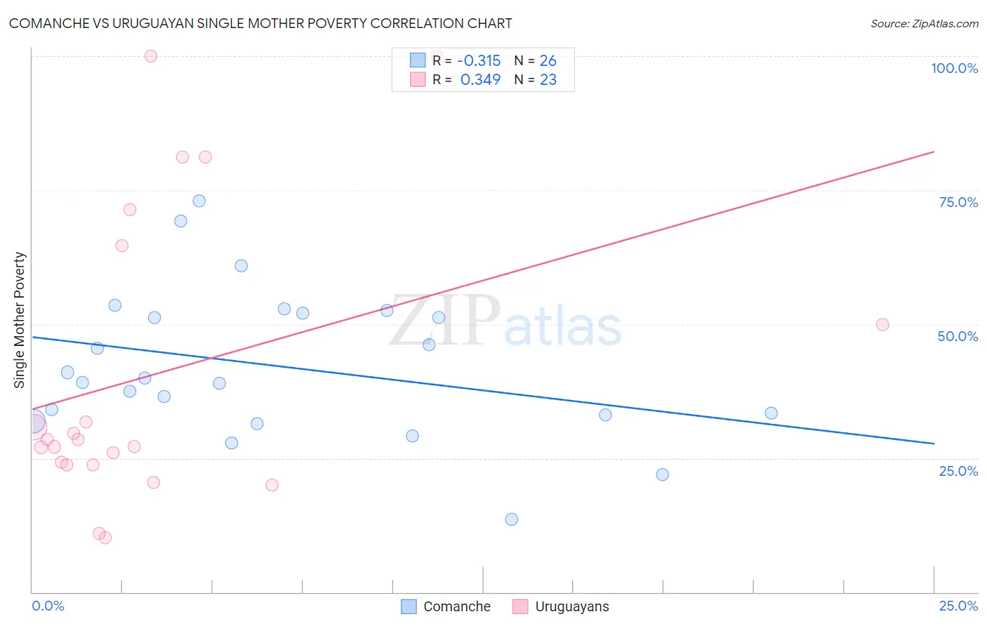 Comanche vs Uruguayan Single Mother Poverty