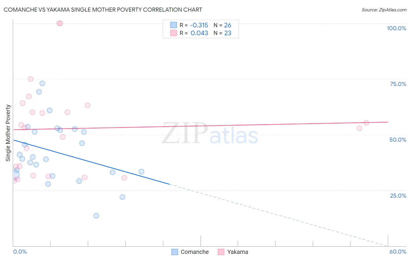 Comanche vs Yakama Single Mother Poverty