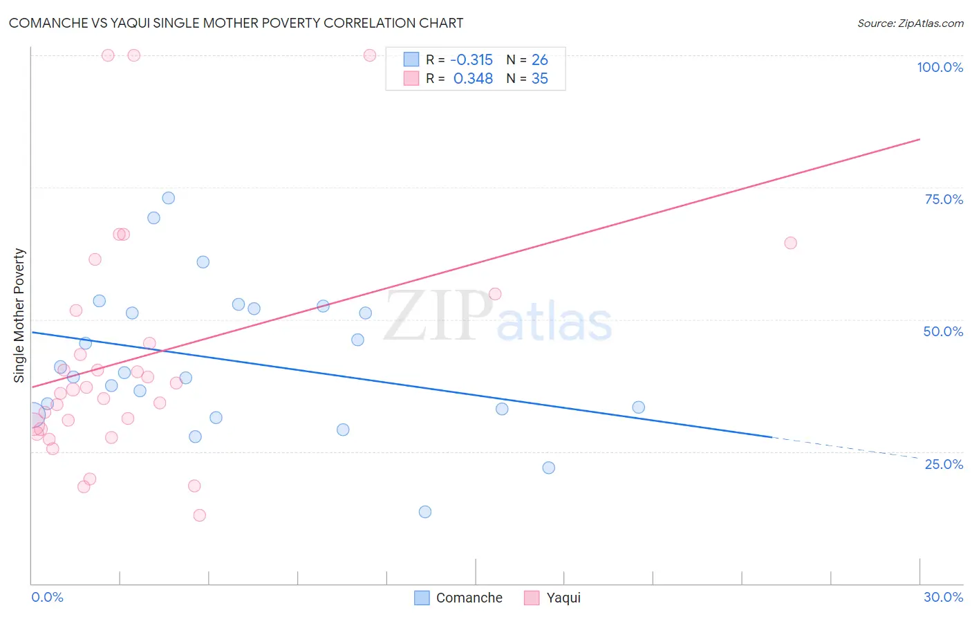 Comanche vs Yaqui Single Mother Poverty