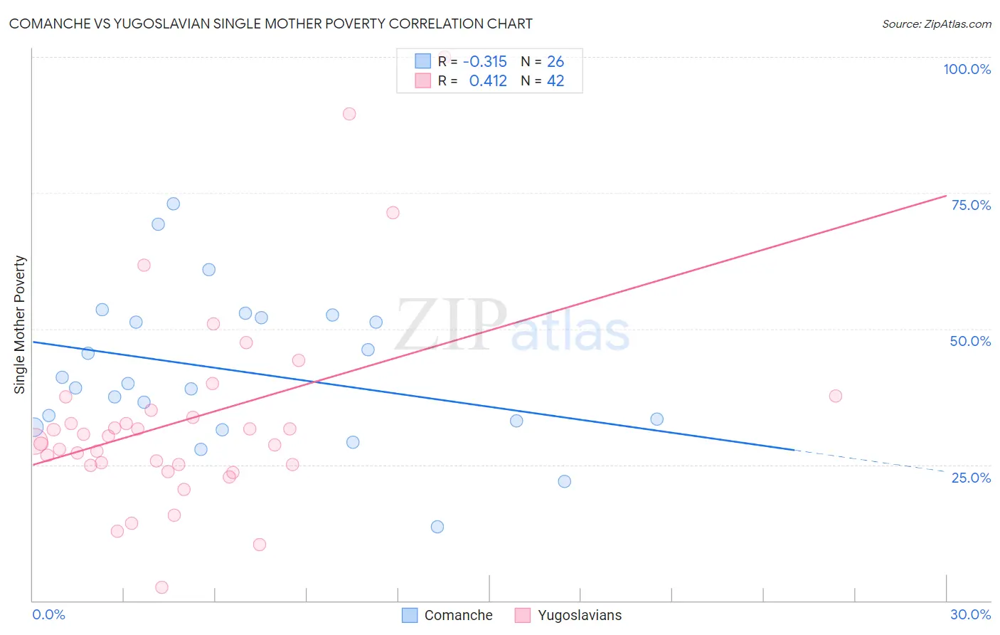 Comanche vs Yugoslavian Single Mother Poverty