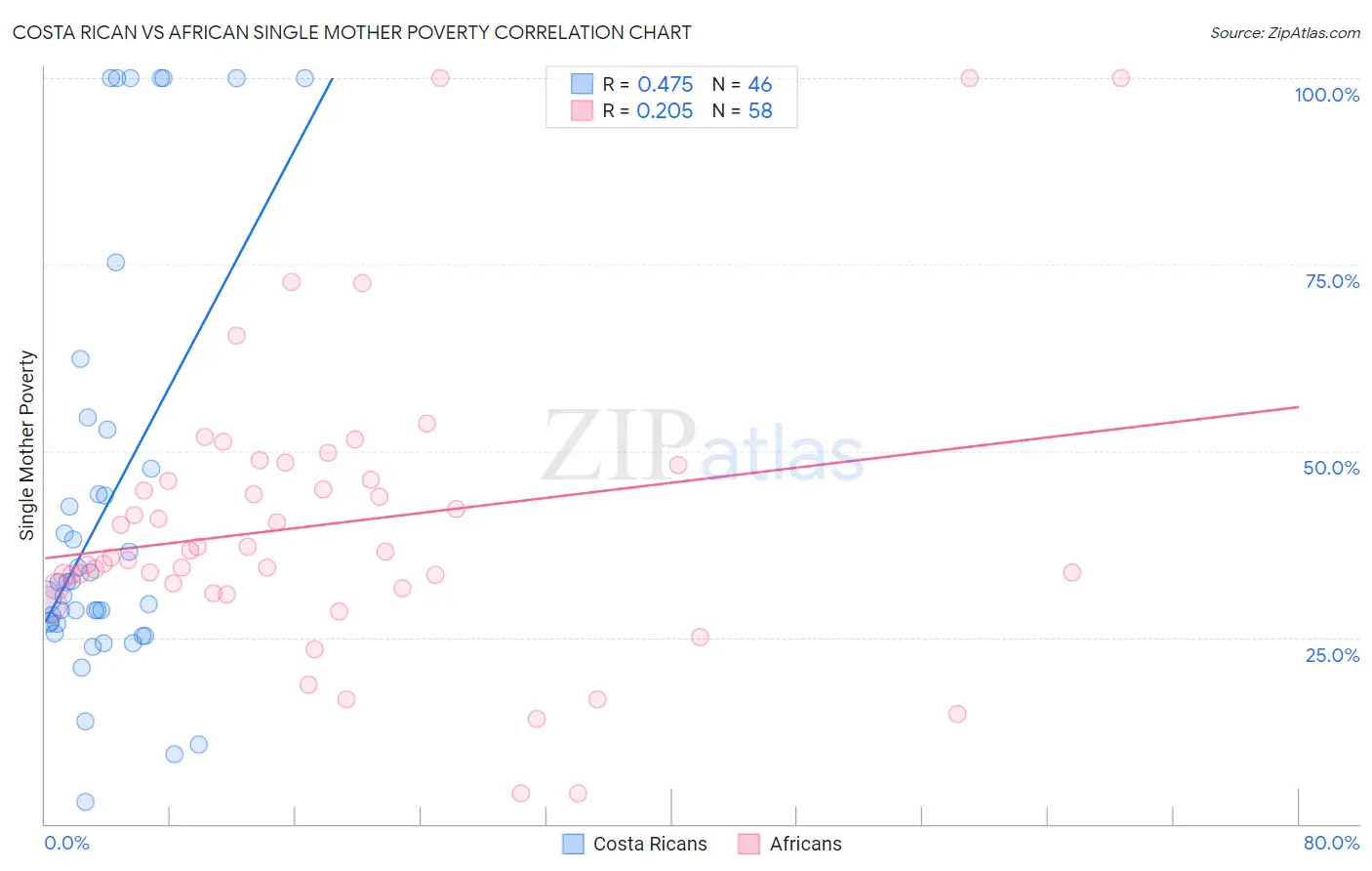 Costa Rican vs African Single Mother Poverty