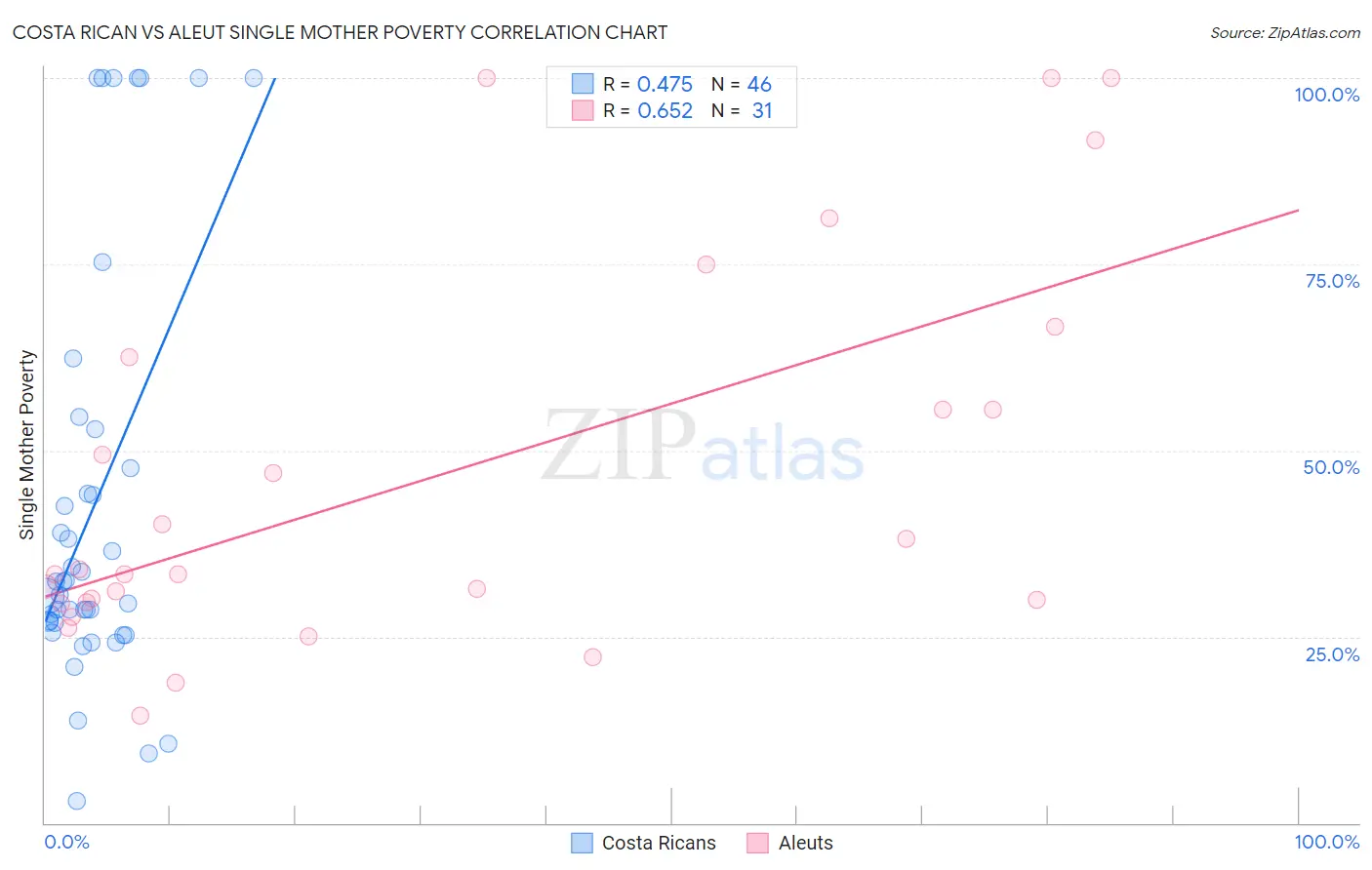Costa Rican vs Aleut Single Mother Poverty