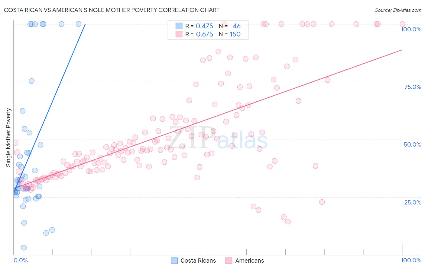 Costa Rican vs American Single Mother Poverty
