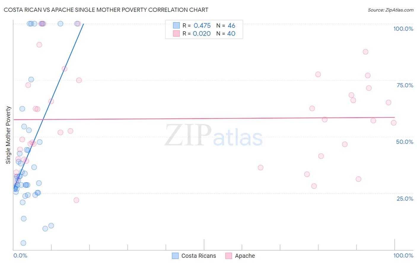 Costa Rican vs Apache Single Mother Poverty