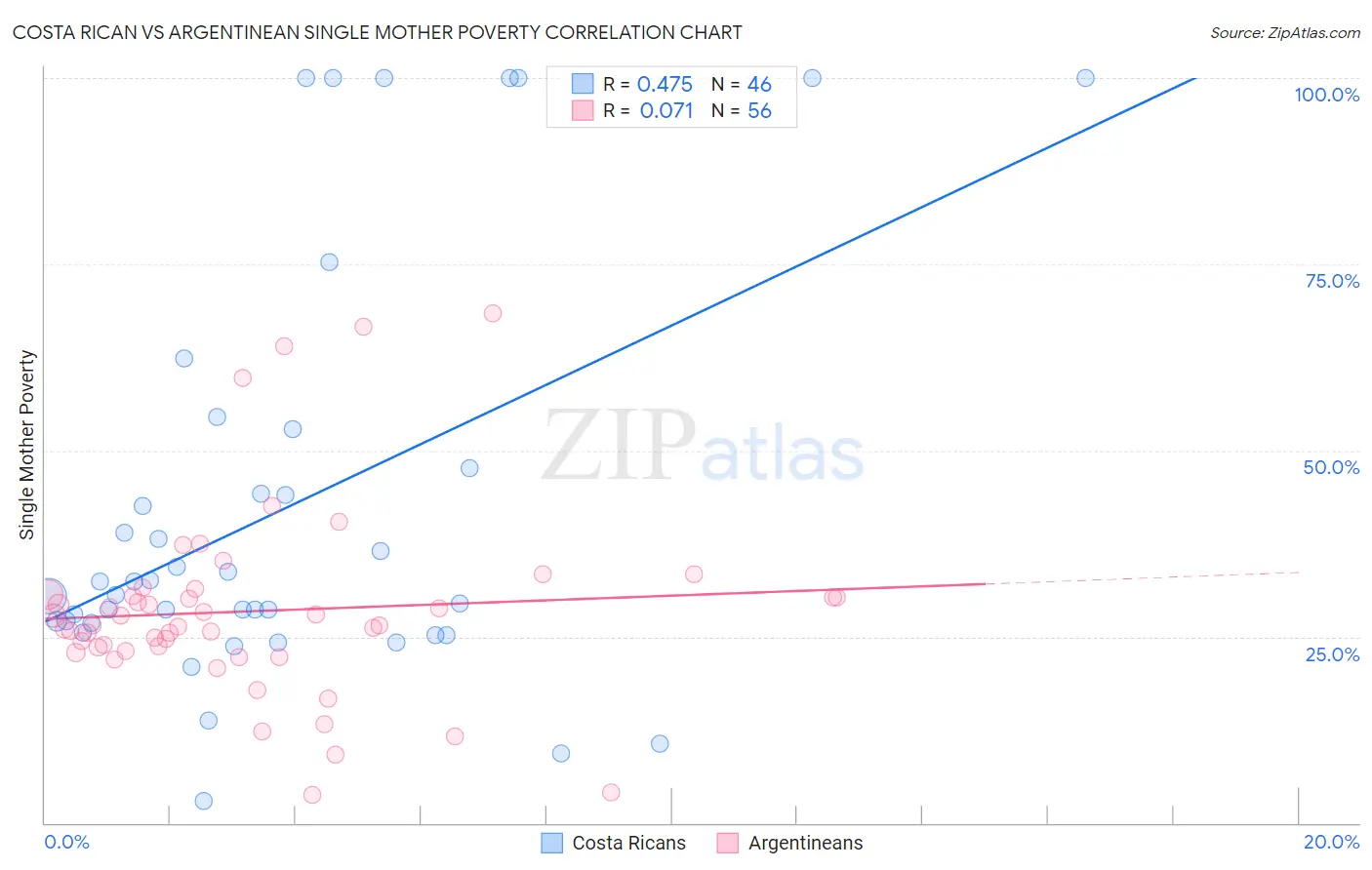 Costa Rican vs Argentinean Single Mother Poverty