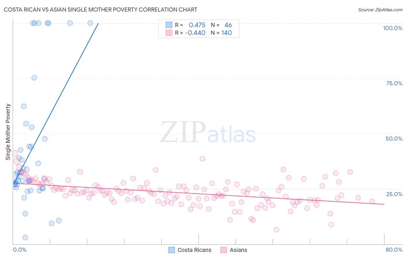 Costa Rican vs Asian Single Mother Poverty