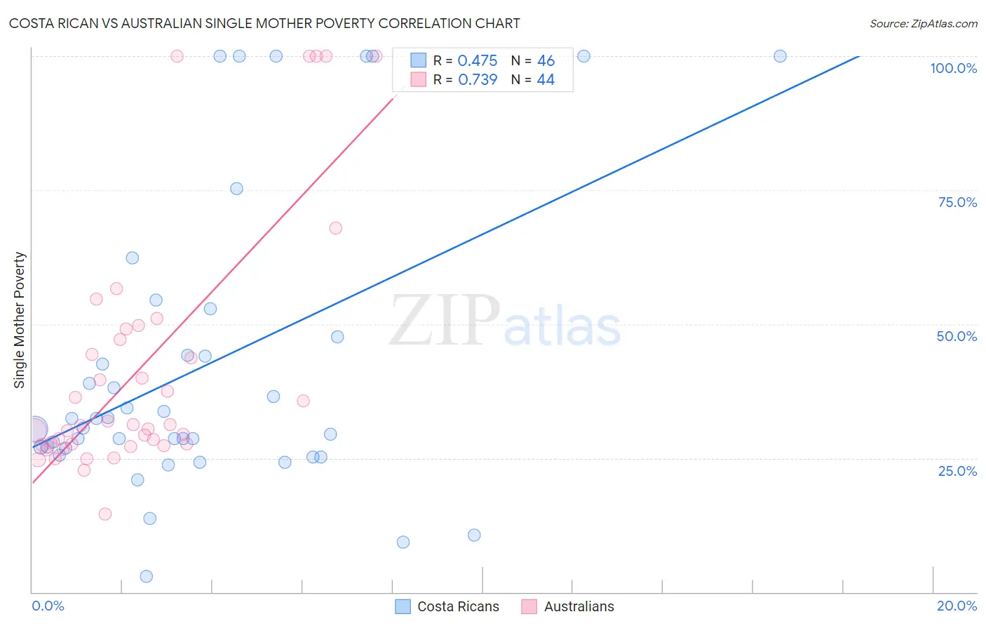 Costa Rican vs Australian Single Mother Poverty