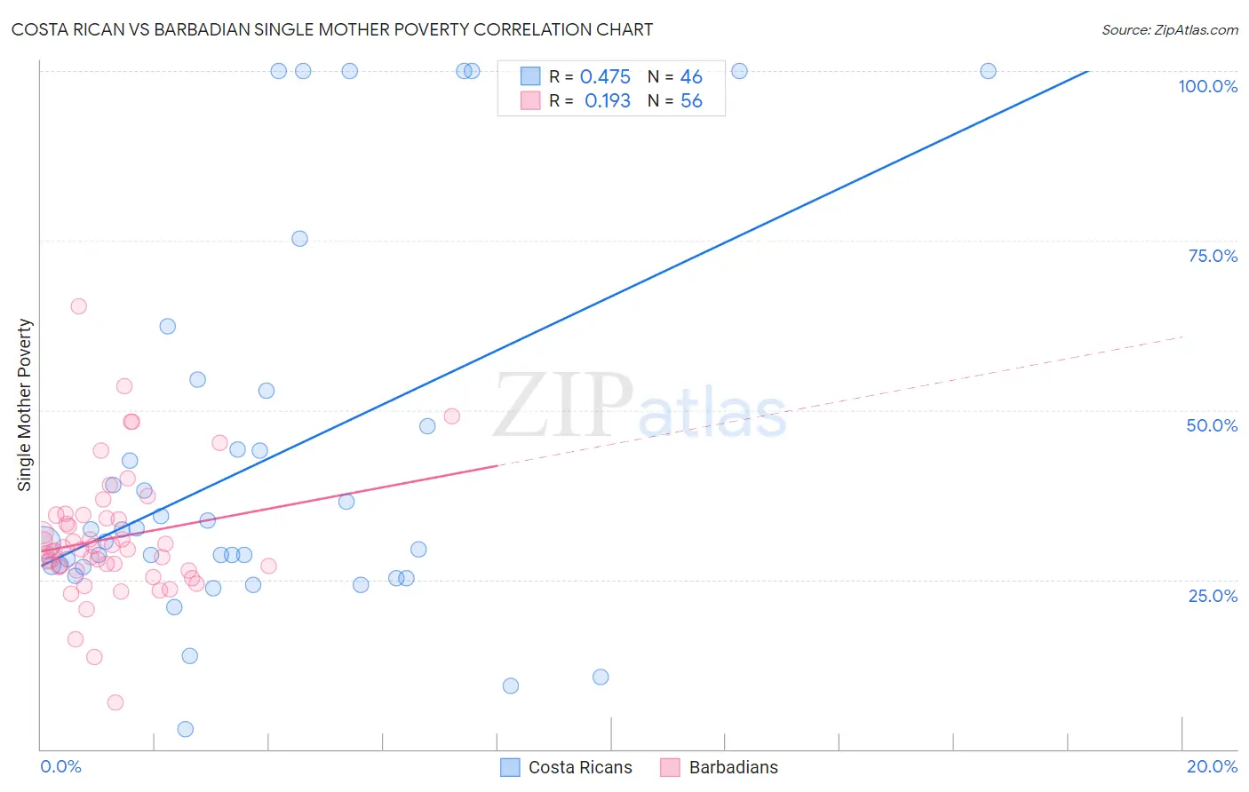Costa Rican vs Barbadian Single Mother Poverty