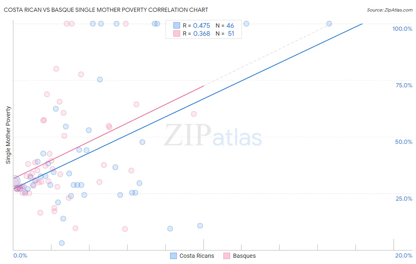 Costa Rican vs Basque Single Mother Poverty