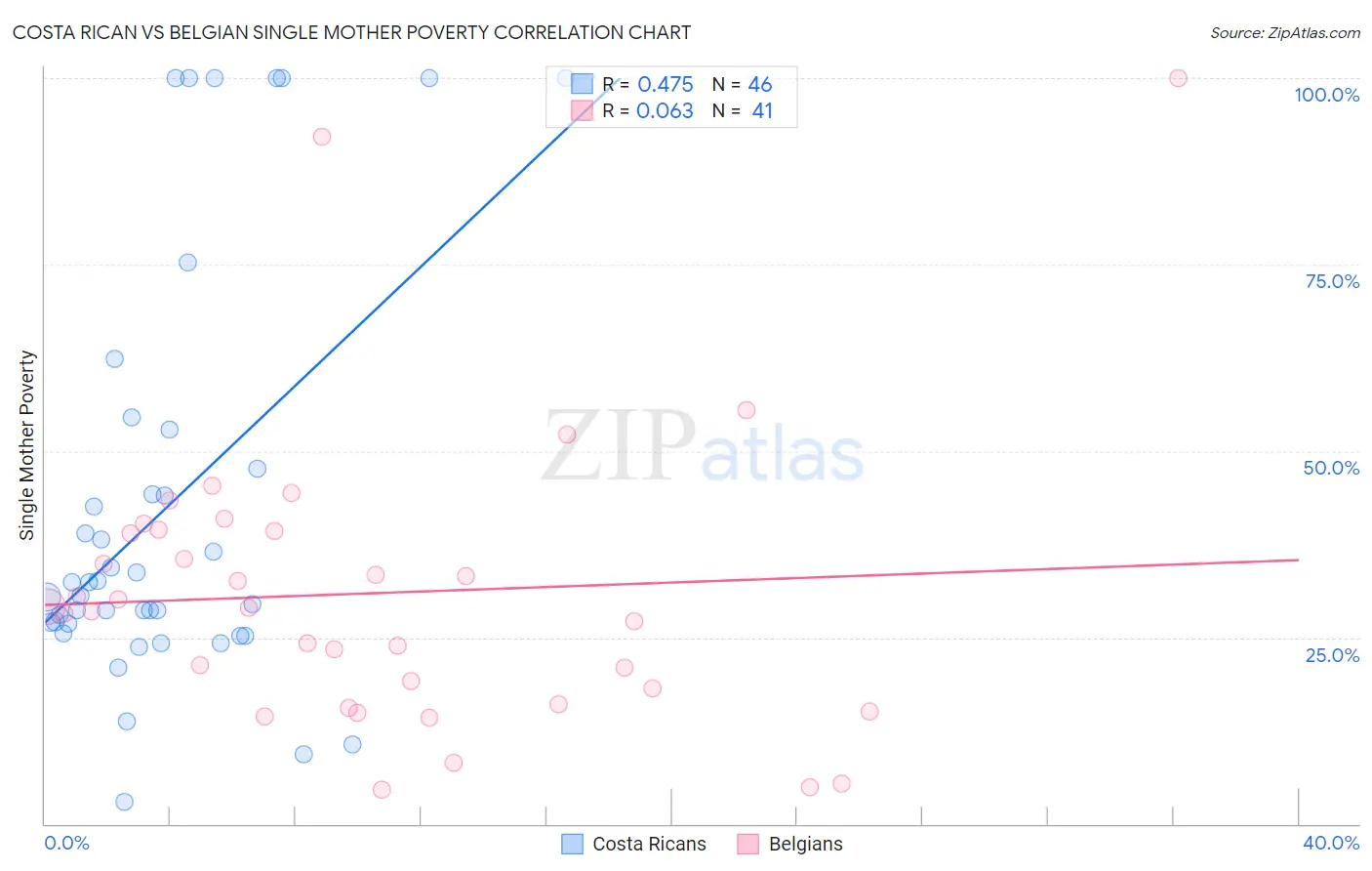 Costa Rican vs Belgian Single Mother Poverty
