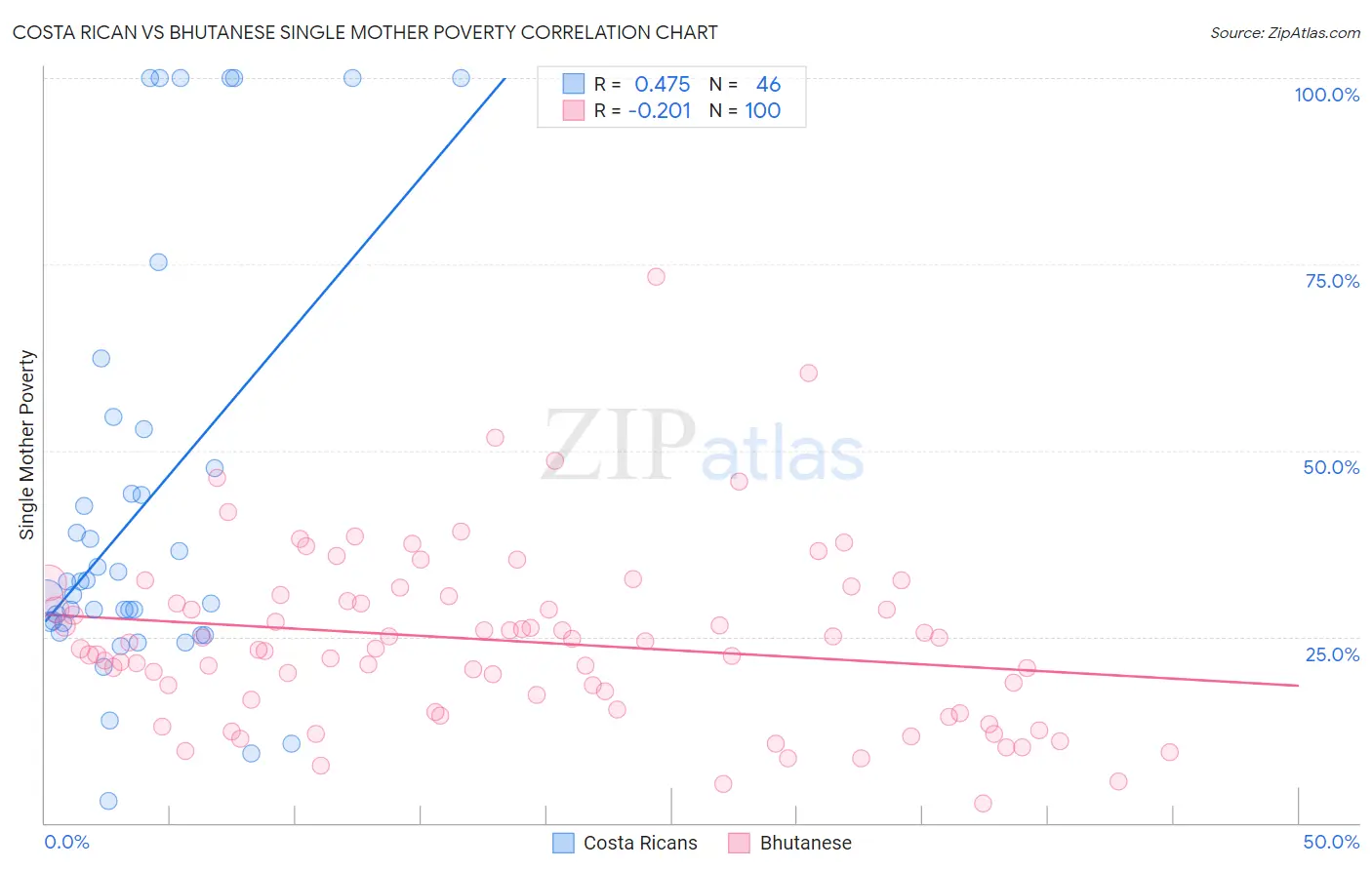 Costa Rican vs Bhutanese Single Mother Poverty