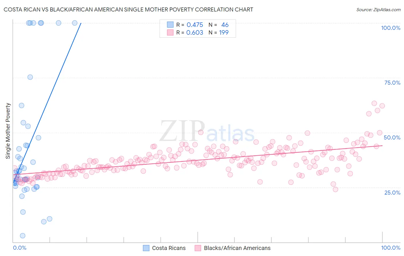 Costa Rican vs Black/African American Single Mother Poverty