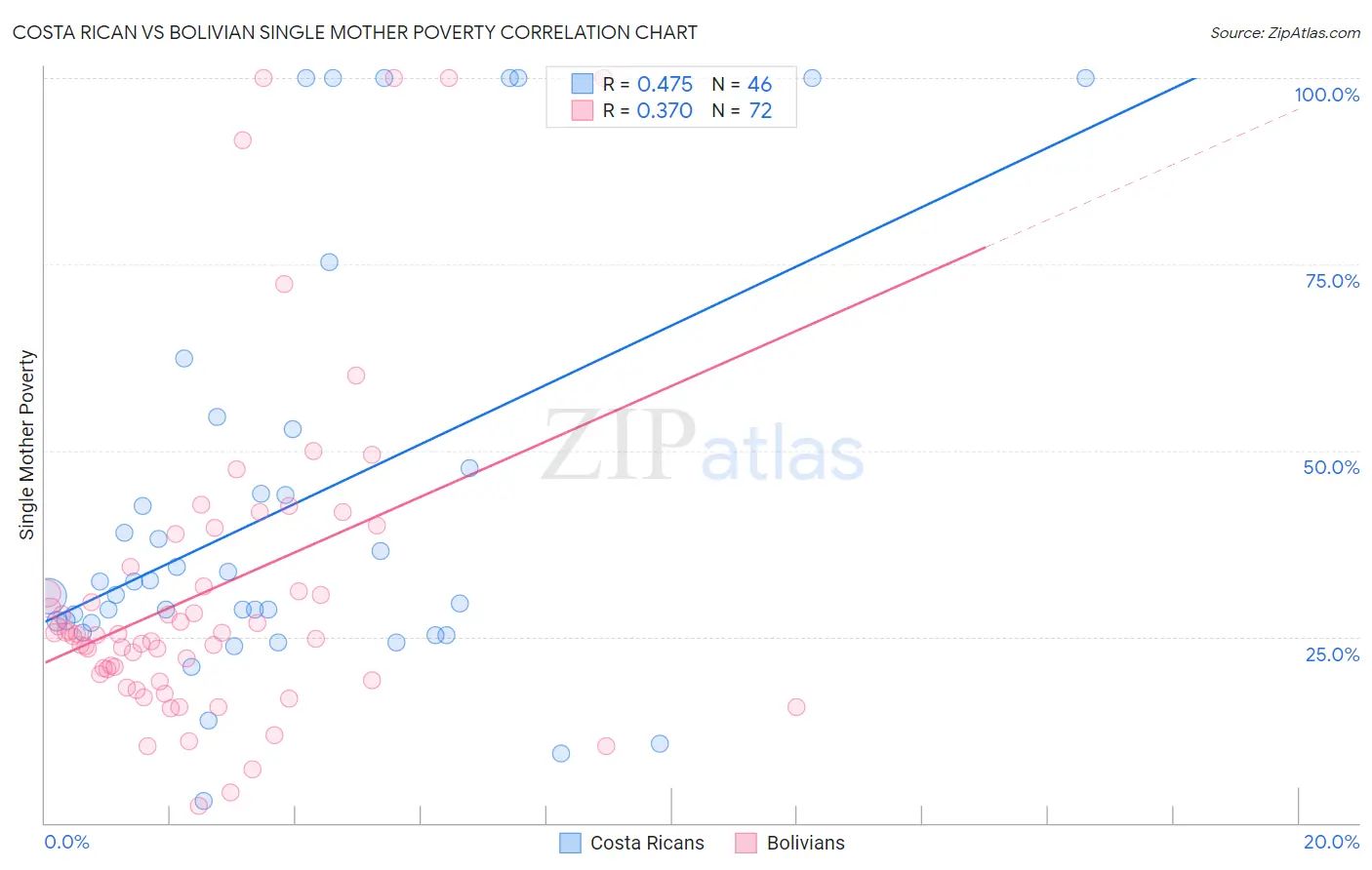 Costa Rican vs Bolivian Single Mother Poverty