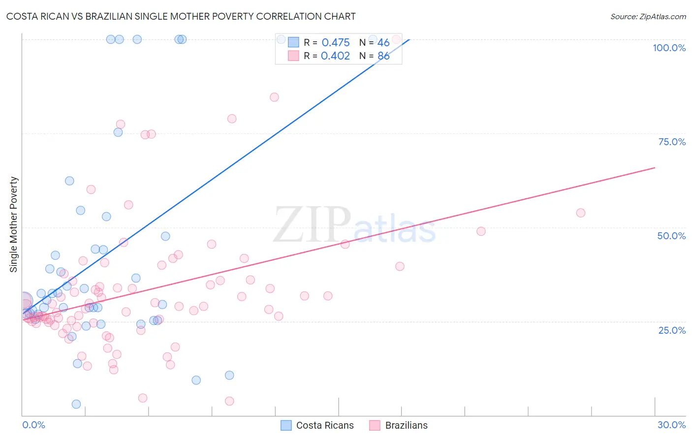 Costa Rican vs Brazilian Single Mother Poverty