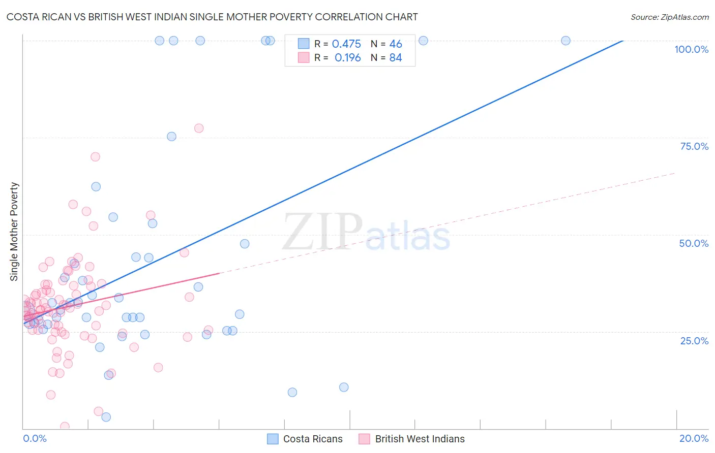 Costa Rican vs British West Indian Single Mother Poverty