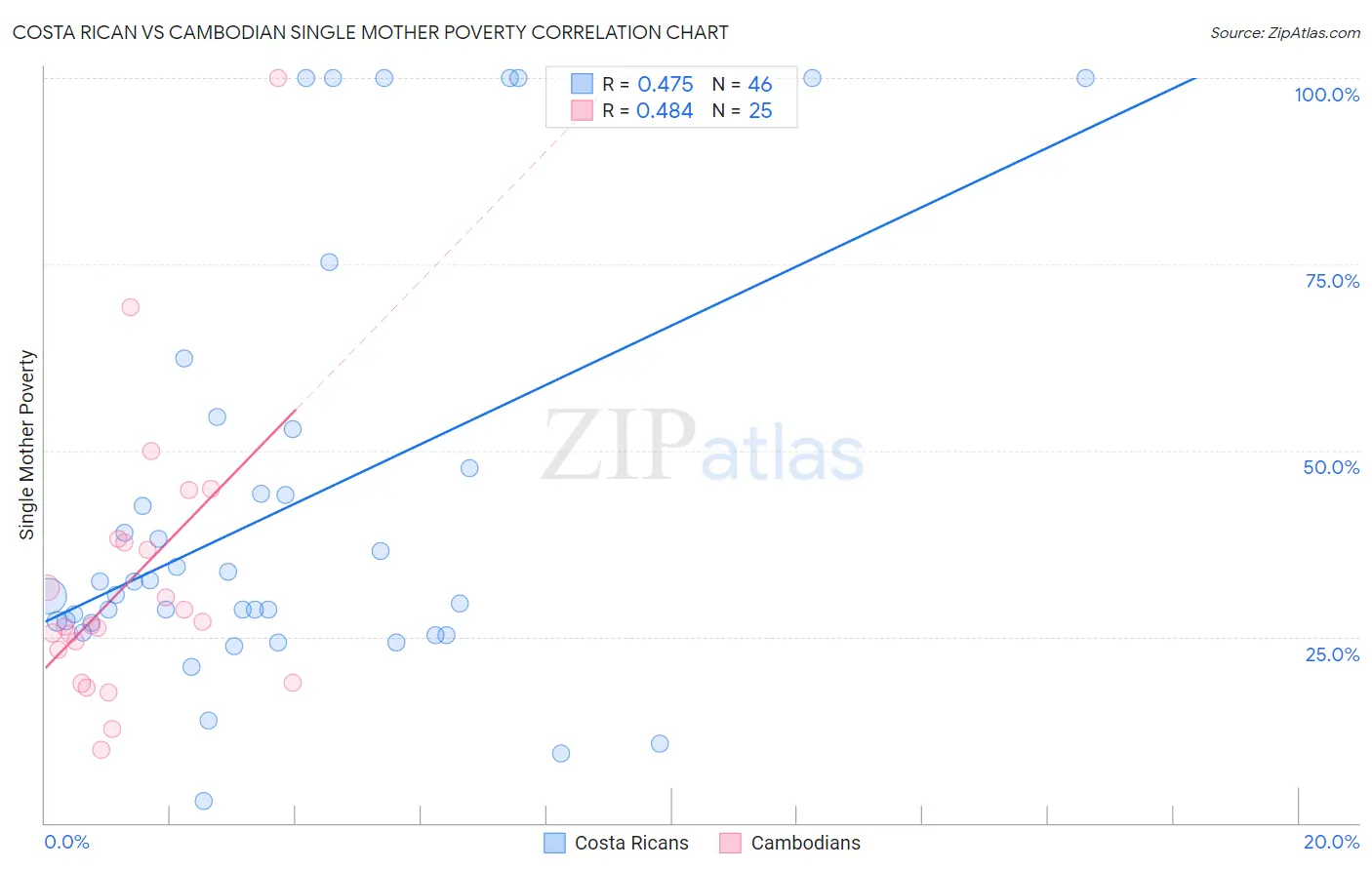 Costa Rican vs Cambodian Single Mother Poverty