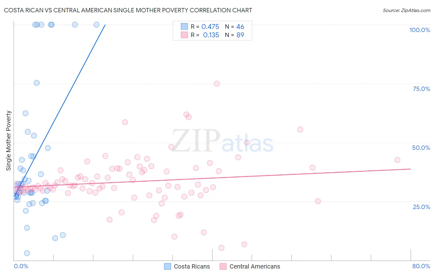 Costa Rican vs Central American Single Mother Poverty