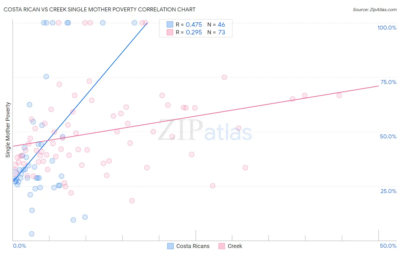 Costa Rican vs Creek Single Mother Poverty