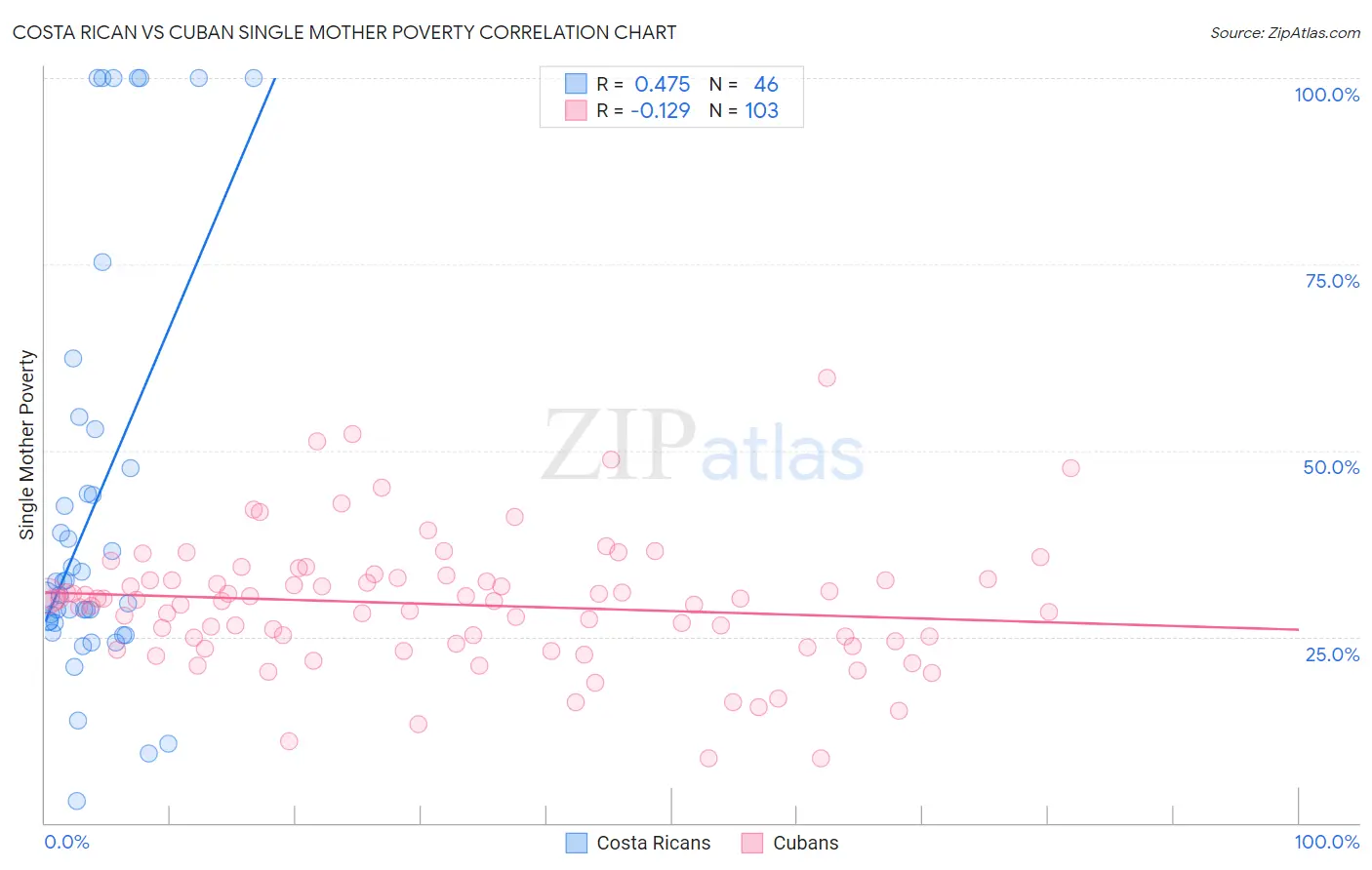 Costa Rican vs Cuban Single Mother Poverty