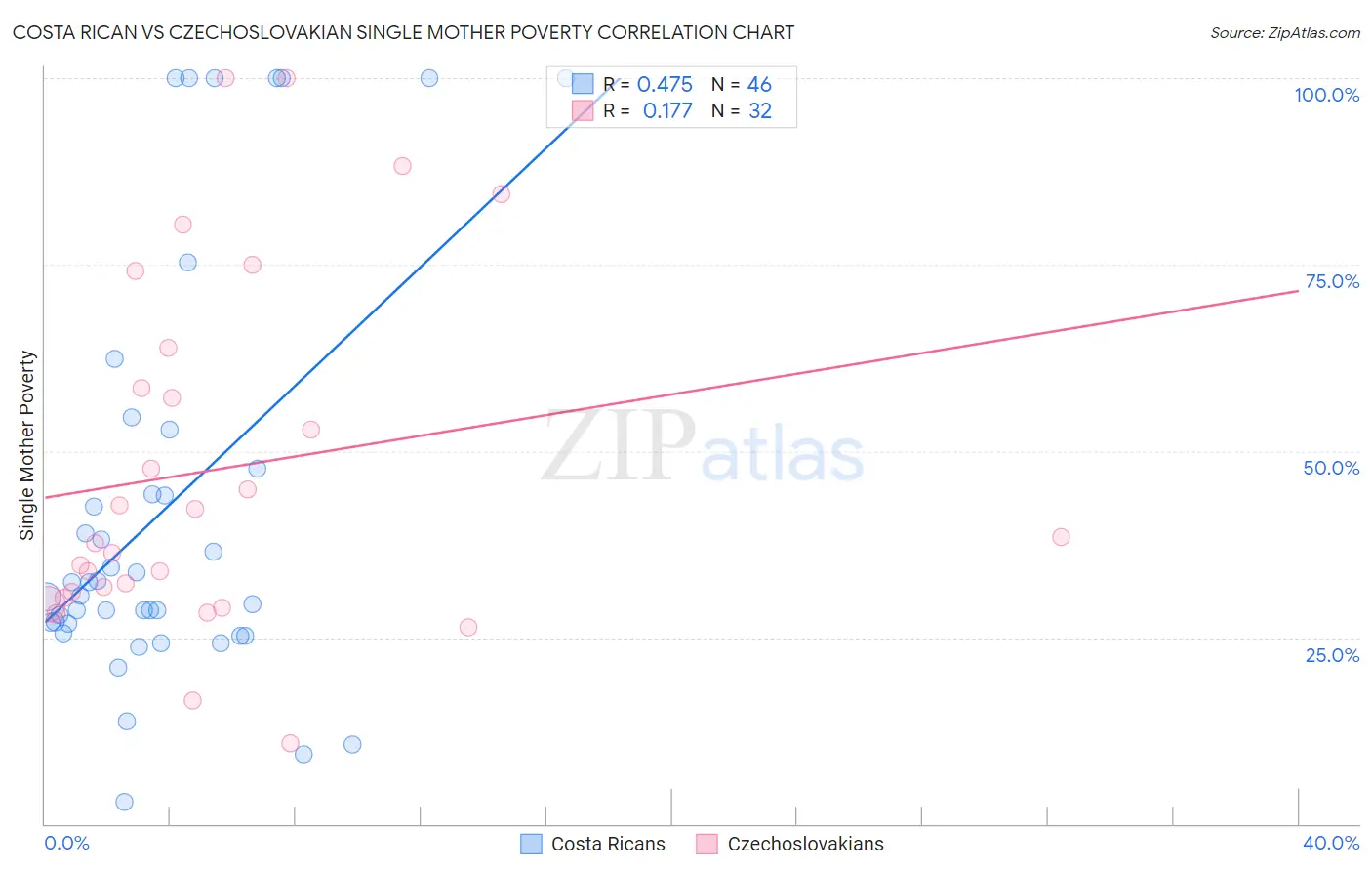 Costa Rican vs Czechoslovakian Single Mother Poverty