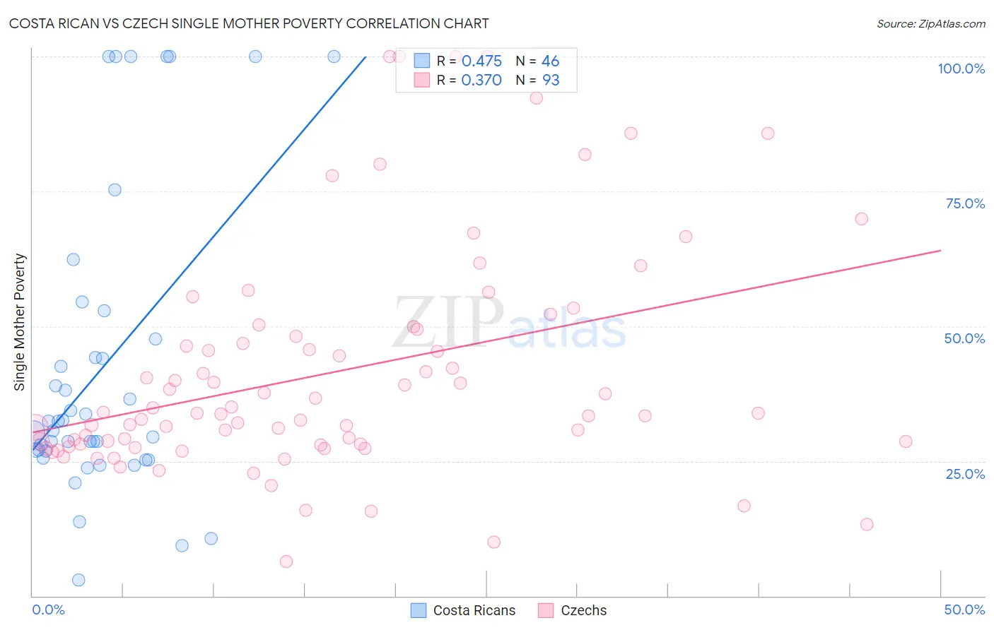 Costa Rican vs Czech Single Mother Poverty