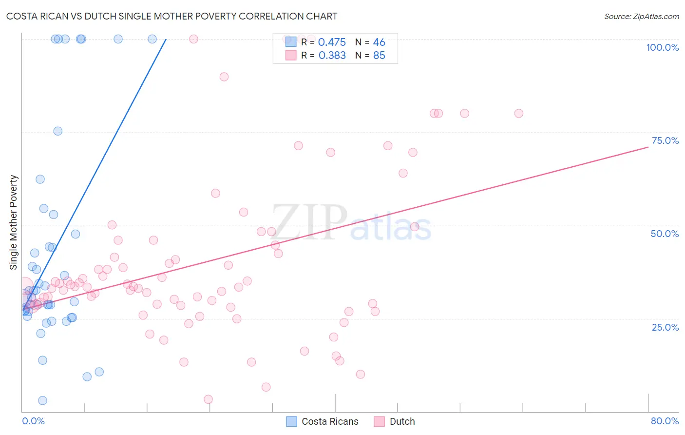 Costa Rican vs Dutch Single Mother Poverty
