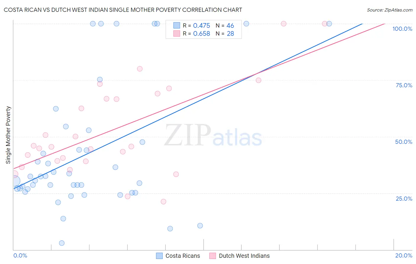 Costa Rican vs Dutch West Indian Single Mother Poverty