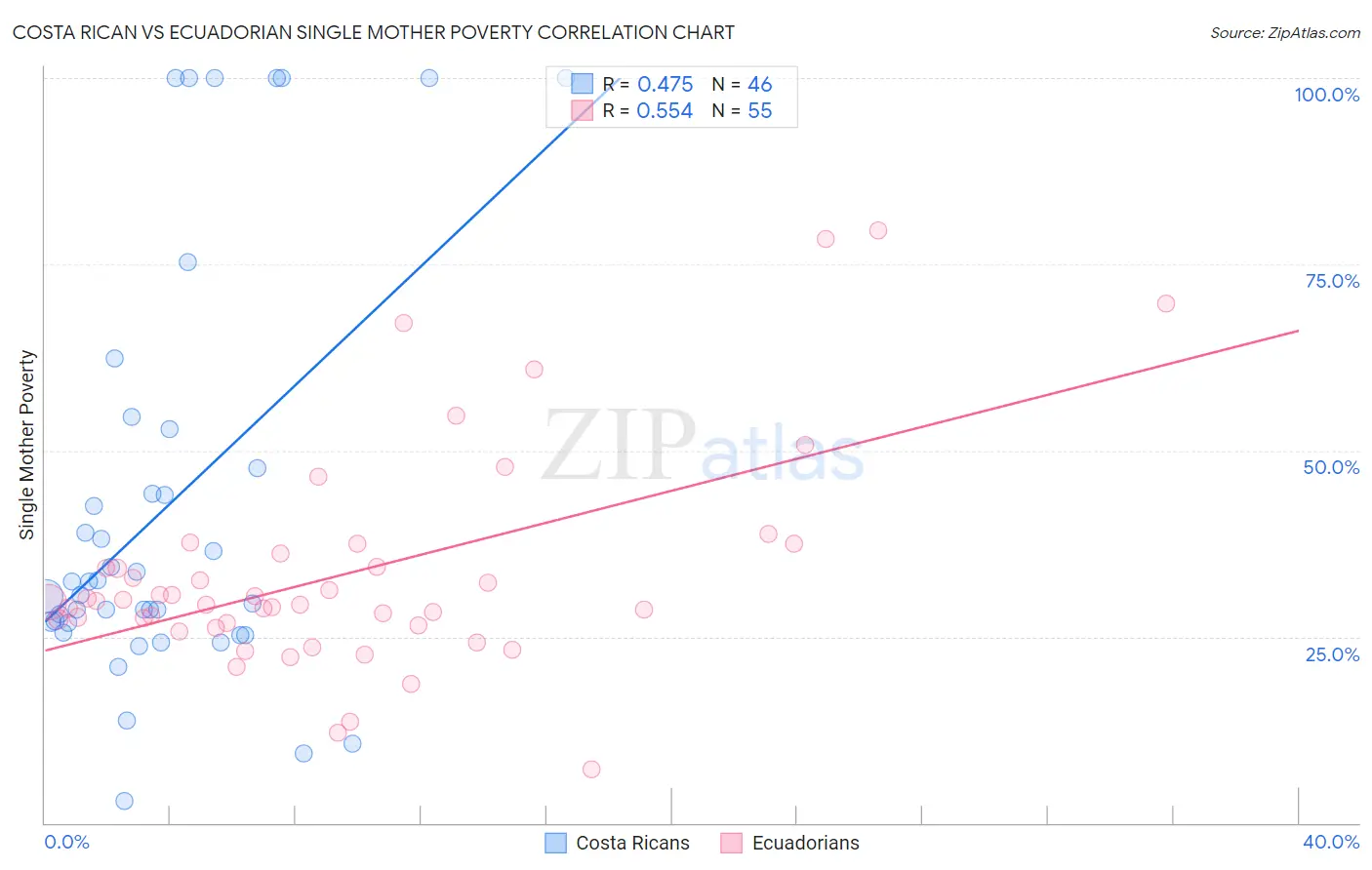 Costa Rican vs Ecuadorian Single Mother Poverty