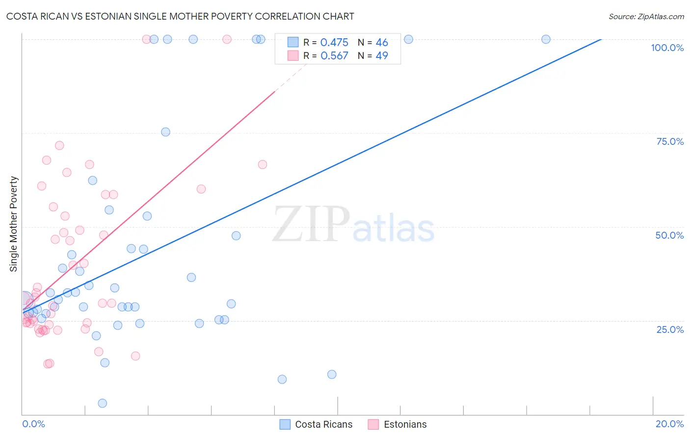 Costa Rican vs Estonian Single Mother Poverty