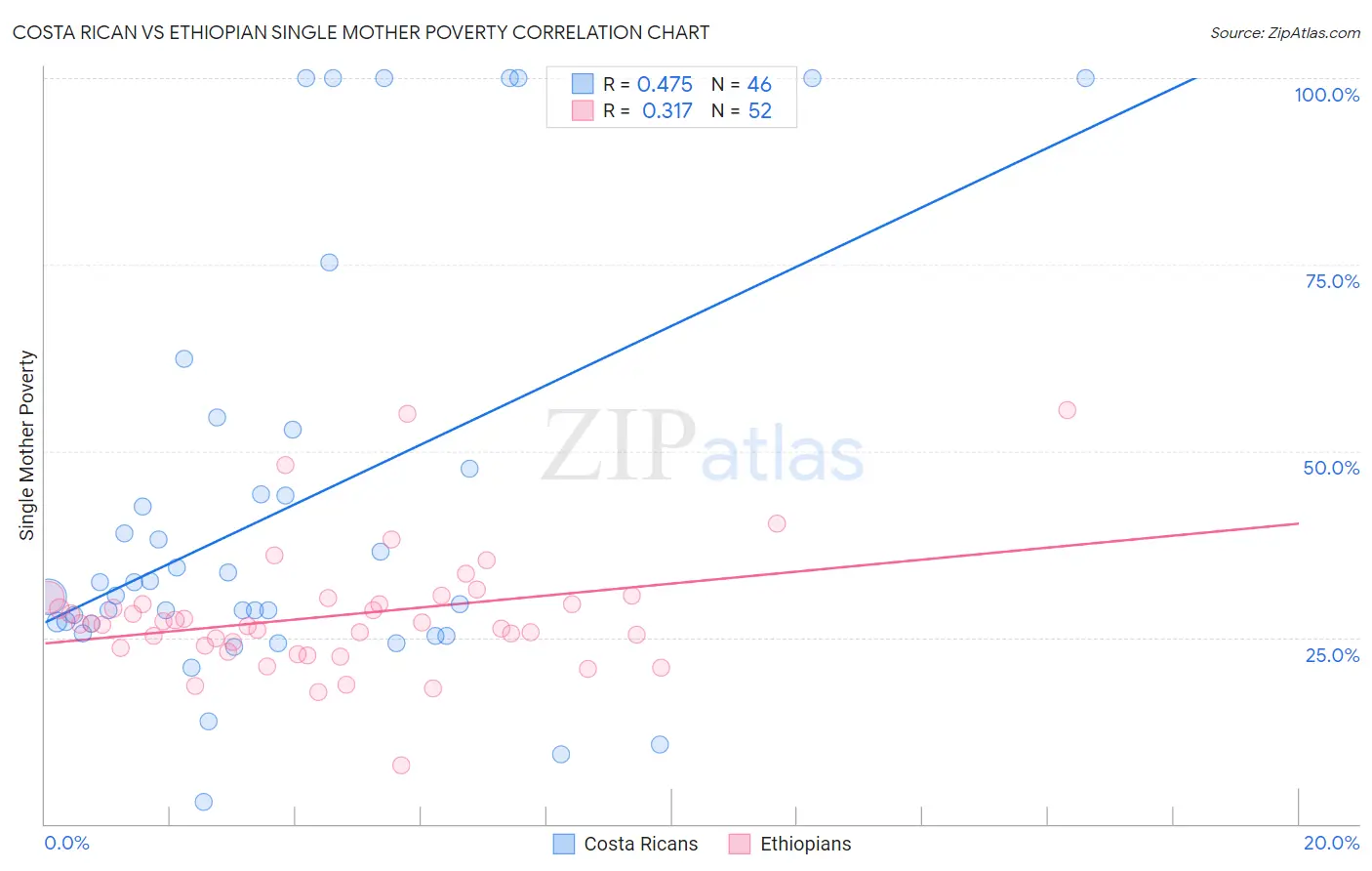 Costa Rican vs Ethiopian Single Mother Poverty