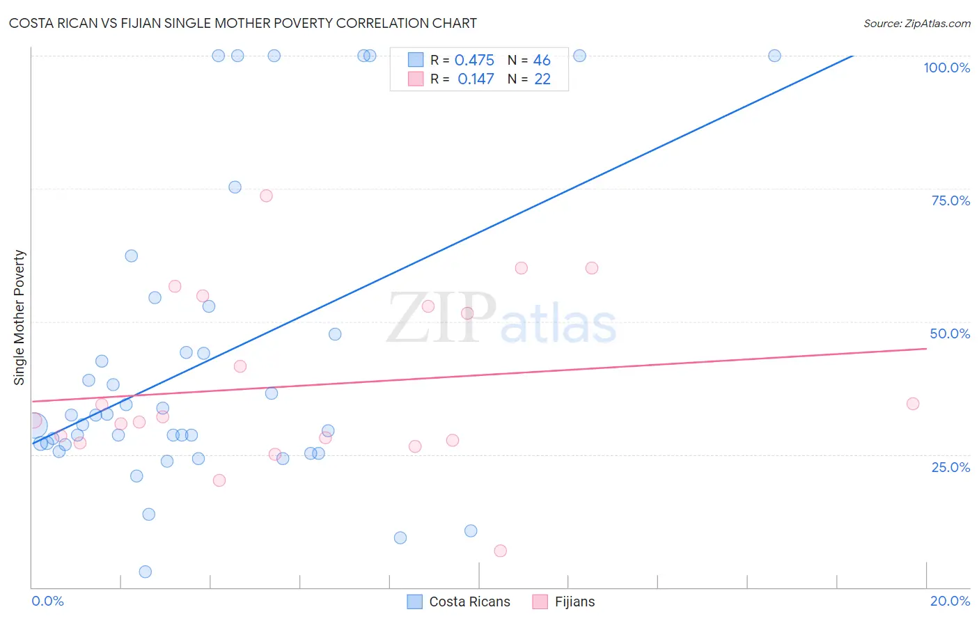 Costa Rican vs Fijian Single Mother Poverty