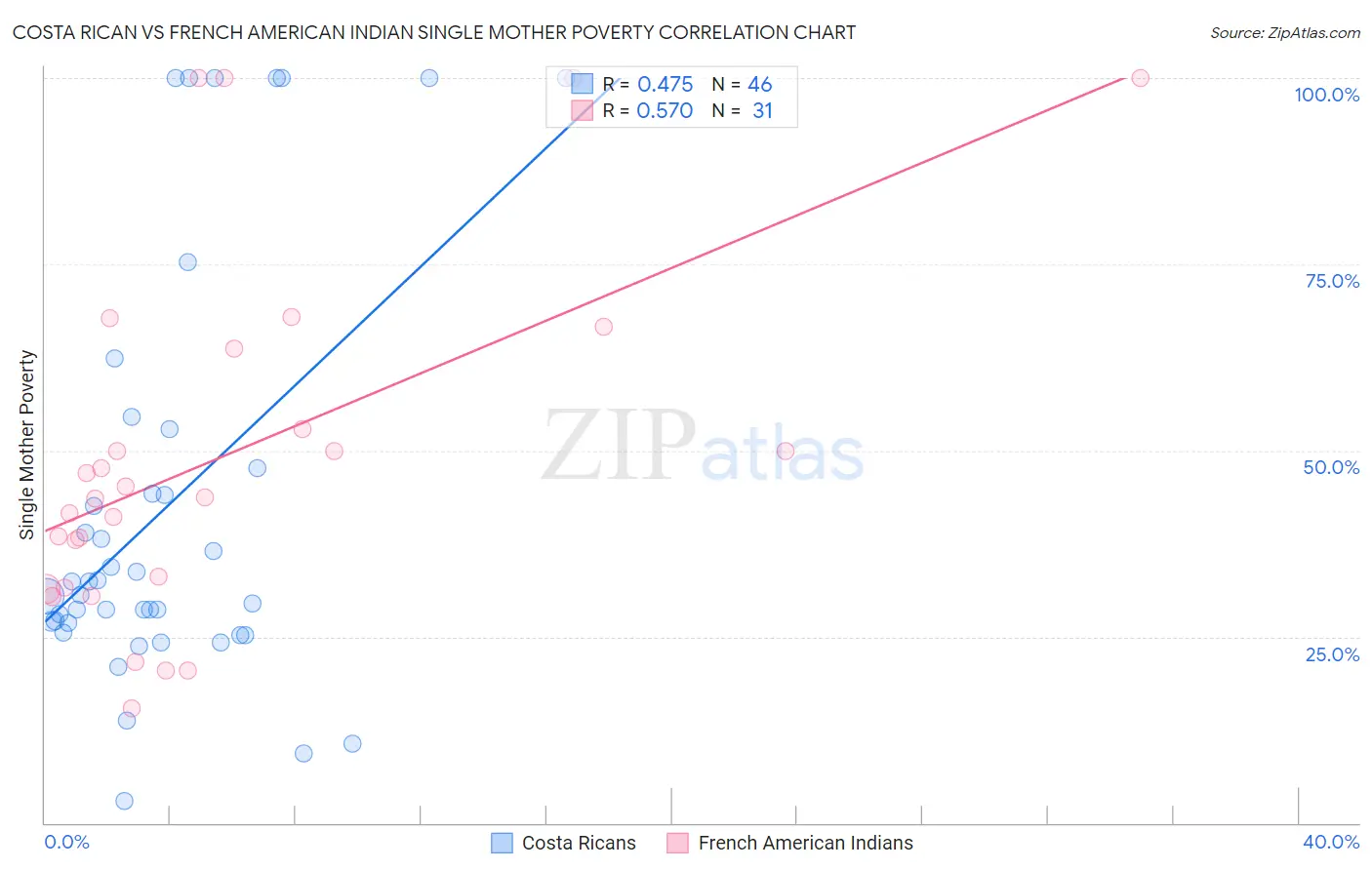 Costa Rican vs French American Indian Single Mother Poverty