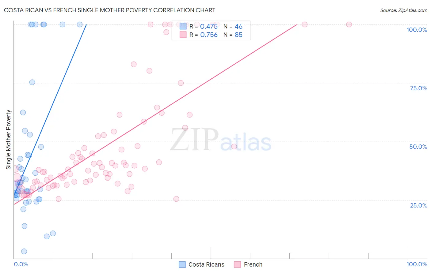 Costa Rican vs French Single Mother Poverty