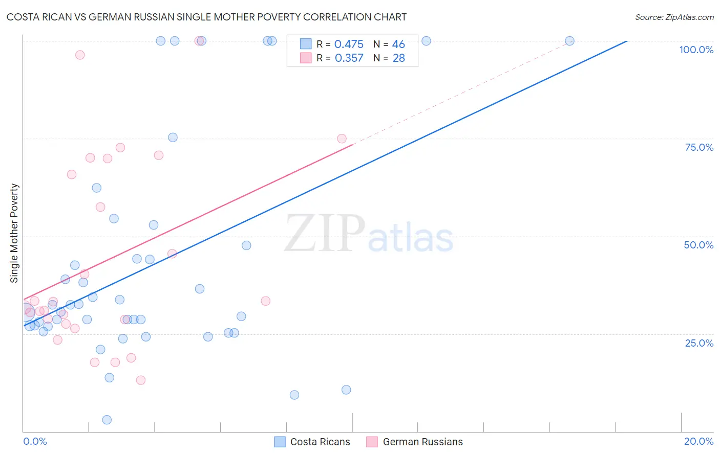 Costa Rican vs German Russian Single Mother Poverty